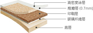 悅寶 - 高密度涂層, 耐磨層（0.7mm）, 印刷層, 玻璃纖維層, 底層