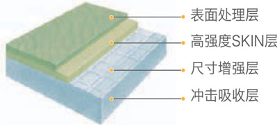 運寶 - HPU處理層, 耐磨層, Reinforced glasspaper Layer, 發(fā)泡底層